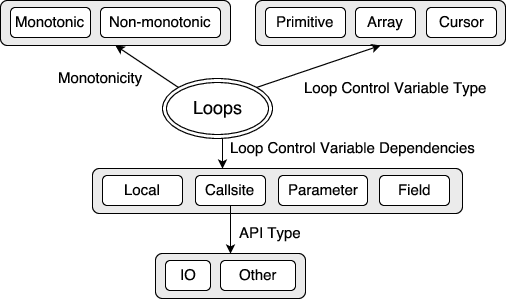 Loop Attributes used for Characterization