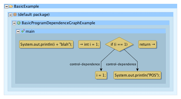 Control Dependence Graph