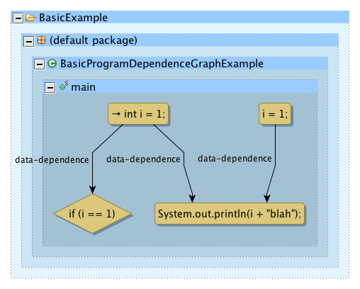 Data Dependence Graph