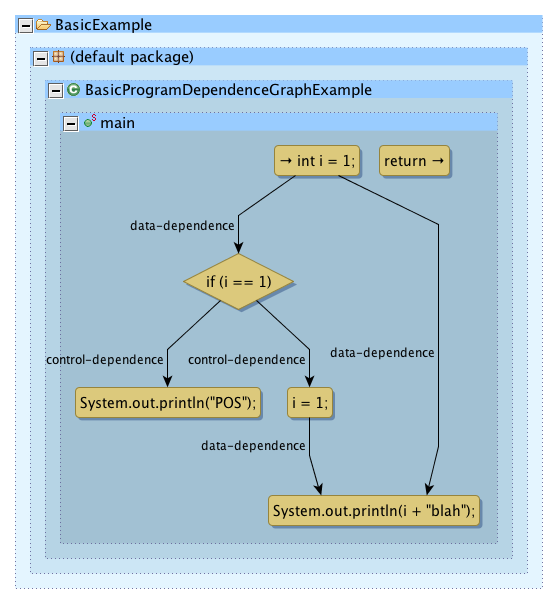 Program Dependence Graph